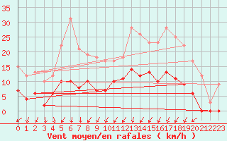 Courbe de la force du vent pour Pleyber-Christ (29)