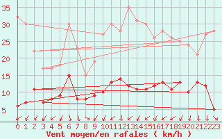 Courbe de la force du vent pour Usinens (74)