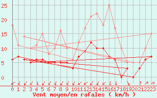 Courbe de la force du vent pour Cholet (49)