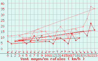 Courbe de la force du vent pour Istres (13)