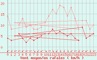 Courbe de la force du vent pour Klippeneck