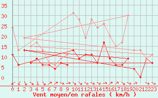Courbe de la force du vent pour Quimper (29)