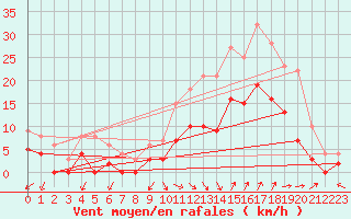 Courbe de la force du vent pour Salon-de-Provence (13)