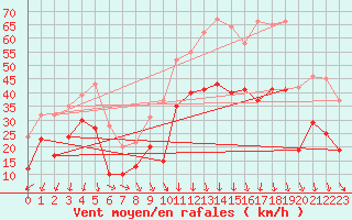 Courbe de la force du vent pour Millau - Soulobres (12)