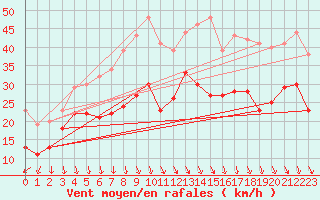 Courbe de la force du vent pour Hoherodskopf-Vogelsberg