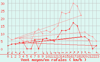 Courbe de la force du vent pour Avignon (84)