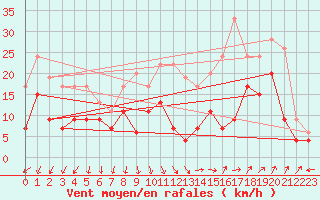 Courbe de la force du vent pour Istres (13)