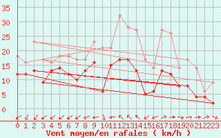 Courbe de la force du vent pour Rochefort Saint-Agnant (17)