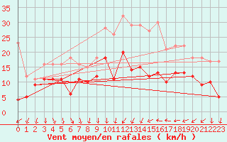 Courbe de la force du vent pour Aubenas - Lanas (07)