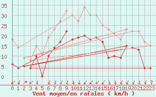 Courbe de la force du vent pour Grenoble/St-Etienne-St-Geoirs (38)