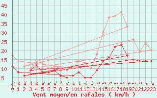 Courbe de la force du vent pour Chlons-en-Champagne (51)