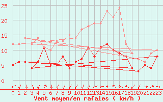 Courbe de la force du vent pour Stuttgart / Schnarrenberg