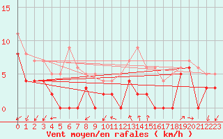 Courbe de la force du vent pour Quimper (29)