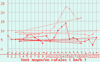 Courbe de la force du vent pour Chemnitz