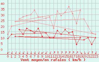 Courbe de la force du vent pour Embrun (05)