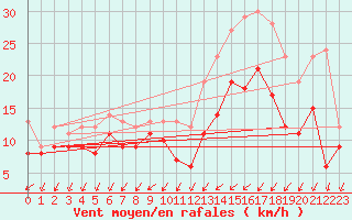 Courbe de la force du vent pour Rochefort Saint-Agnant (17)