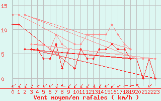 Courbe de la force du vent pour Rouen (76)