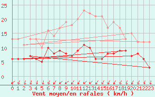 Courbe de la force du vent pour Harzgerode