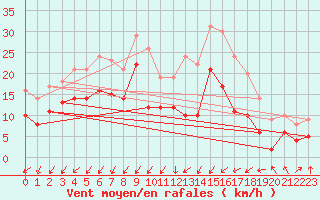 Courbe de la force du vent pour Lorient (56)