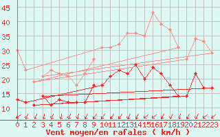 Courbe de la force du vent pour Toussus-le-Noble (78)