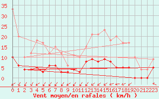 Courbe de la force du vent pour Rancennes (08)