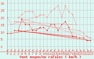 Courbe de la force du vent pour Lanvoc (29)