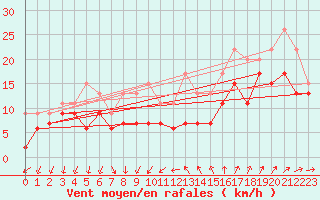 Courbe de la force du vent pour Montpellier (34)