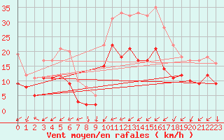 Courbe de la force du vent pour Le Bourget (93)