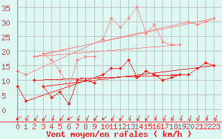 Courbe de la force du vent pour Embrun (05)