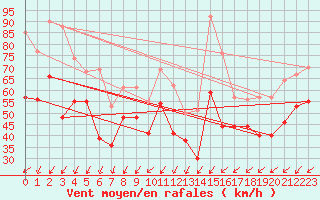 Courbe de la force du vent pour Cap Gris-Nez (62)