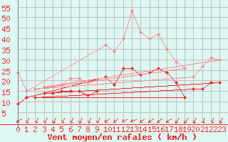Courbe de la force du vent pour Lorient (56)