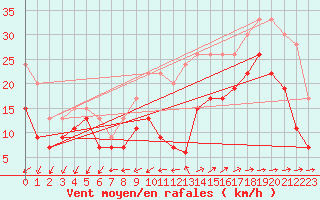 Courbe de la force du vent pour Lorient (56)