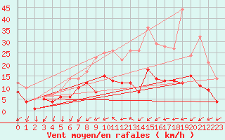 Courbe de la force du vent pour Luechow