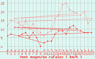 Courbe de la force du vent pour Annecy (74)