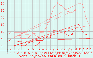 Courbe de la force du vent pour Besanon (25)