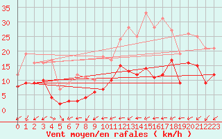 Courbe de la force du vent pour Rennes (35)