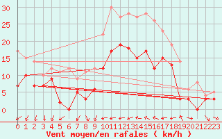 Courbe de la force du vent pour Nonsard (55)