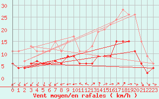 Courbe de la force du vent pour Tours (37)