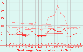 Courbe de la force du vent pour Le Bourget (93)