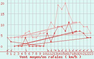 Courbe de la force du vent pour Nancy - Ochey (54)