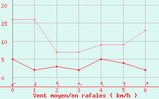 Courbe de la force du vent pour Evian - Sionnex (74)