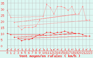 Courbe de la force du vent pour Courcouronnes (91)