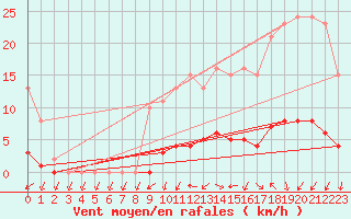 Courbe de la force du vent pour Kernascleden (56)