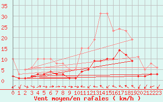 Courbe de la force du vent pour Sallles d