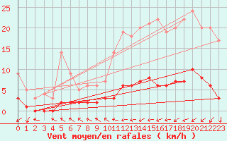 Courbe de la force du vent pour Saint-Philbert-sur-Risle (Le Rossignol) (27)