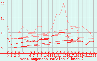 Courbe de la force du vent pour Recoules de Fumas (48)