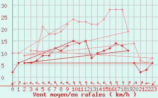 Courbe de la force du vent pour Niort (79)