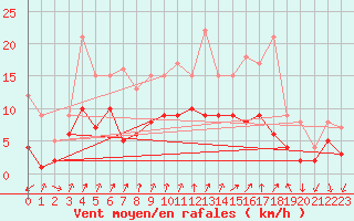 Courbe de la force du vent pour Weingarten, Kr. Rave