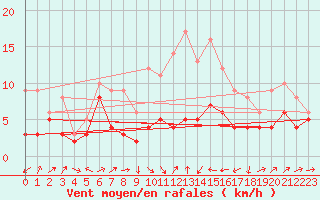 Courbe de la force du vent pour Gottfrieding