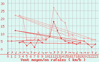 Courbe de la force du vent pour Waldmunchen